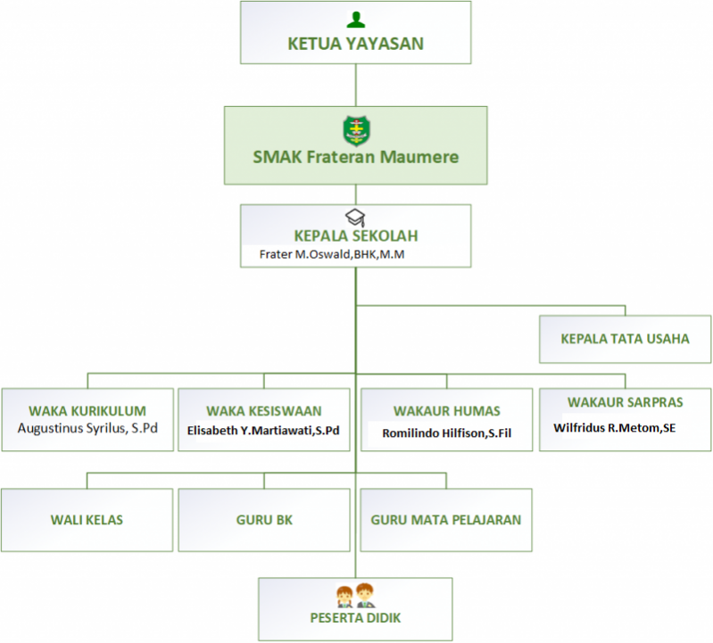 Struktur organisasi SMA KATOLIK  FRATERAN